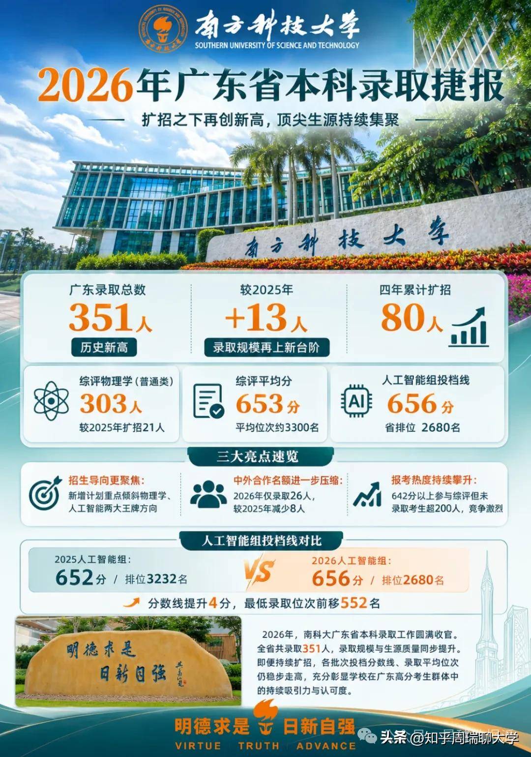 原創984.5新型大學分數超985：西湖比肩北航，福耀科技超一半985！