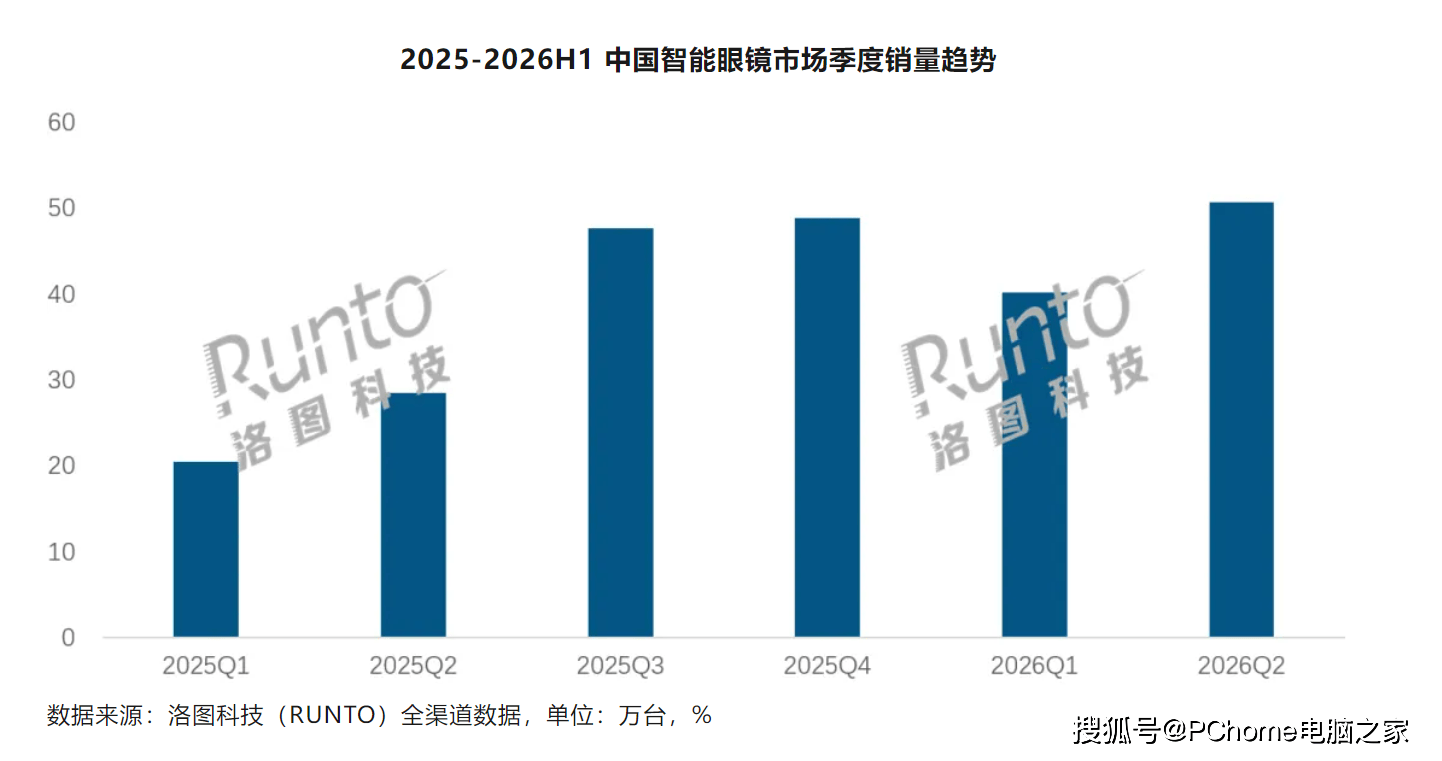 上半年智慧眼鏡市場高增 AR眼鏡銷量同比大漲109.4%