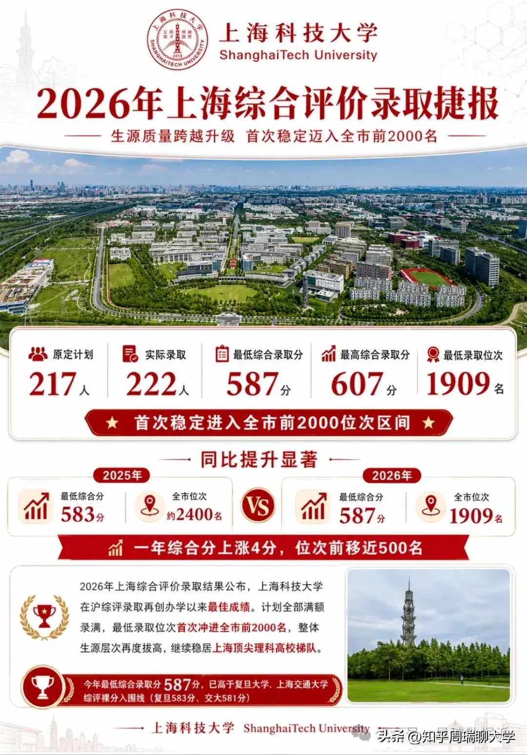 原創984.5新型大學分數超985：西湖比肩北航，福耀科技超一半985！