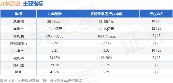九華旅遊（603199）8月17日主力資金淨賣出258.60萬元
