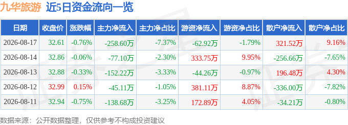 九華旅遊（603199）8月17日主力資金淨賣出258.60萬元