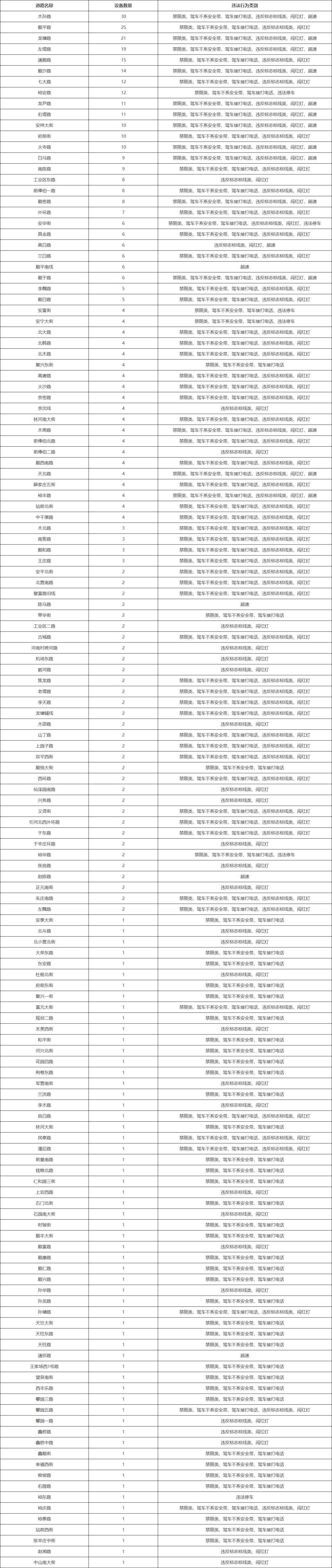 順義新增511個“電子警察”！具體位置→