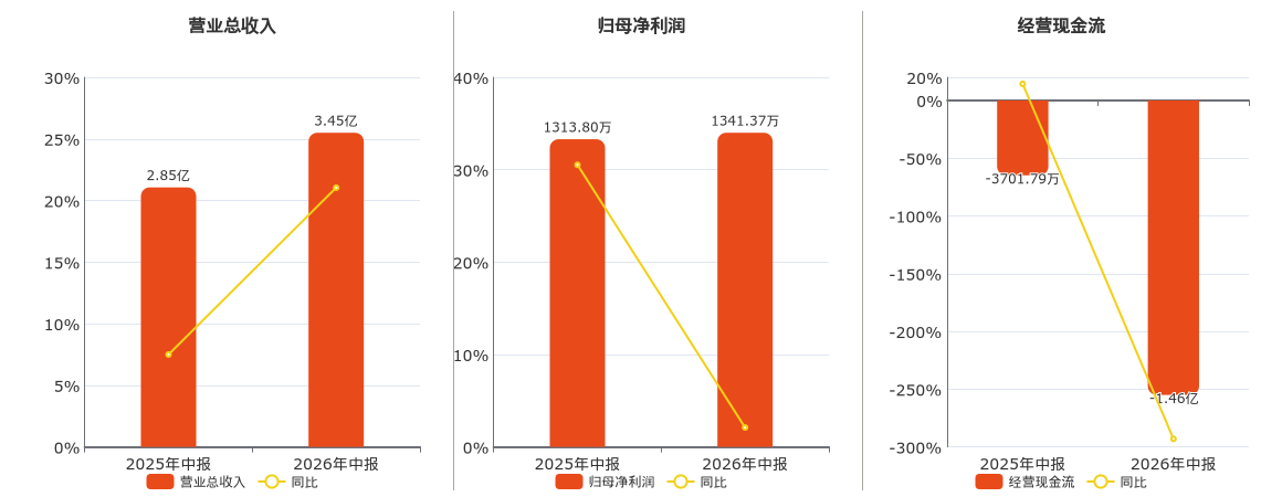 先鋒電子(002767.SZ)：2026年中報淨利潤為1341.37萬元