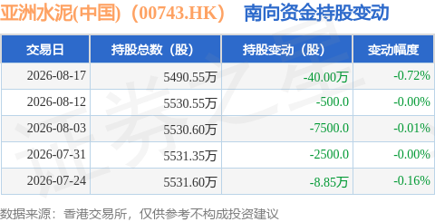 亞洲水泥(中國)（00743.HK）：8月17日南向資金減持40萬股