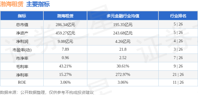 股票行情快報：渤海租賃（000415）8月17日主力資金淨賣出2957.80萬元