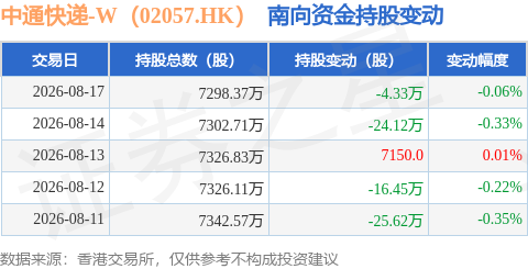中通快遞-W（02057.HK）：8月17日南向資金減持4.33萬股