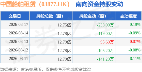中國船舶租賃（03877.HK）：8月17日南向資金減持238萬股