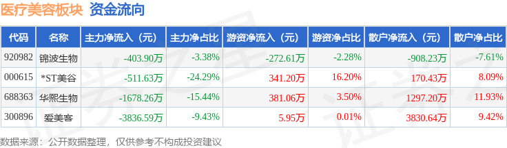 醫療美容板塊8月17日跌1.34%，*ST美谷領跌，主力資金淨流出6026.48萬元