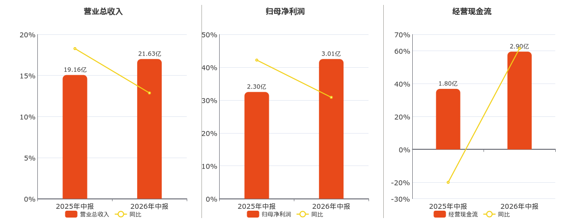學大教育(000526.SZ)：2026年中報淨利潤為3.01億元