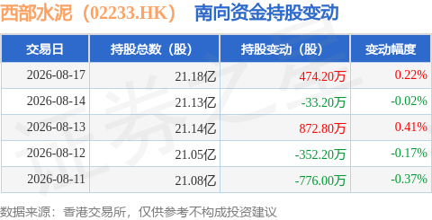 西部水泥（02233.HK）：8月17日南向資金增持474.2萬股