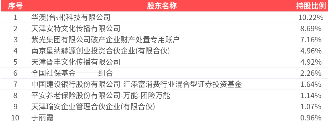 學大教育(000526.SZ)：2026年中報淨利潤為3.01億元