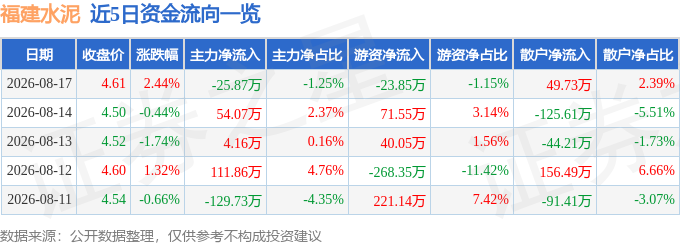 股票行情快報：福建水泥（600802）8月17日主力資金淨賣出25.87萬元