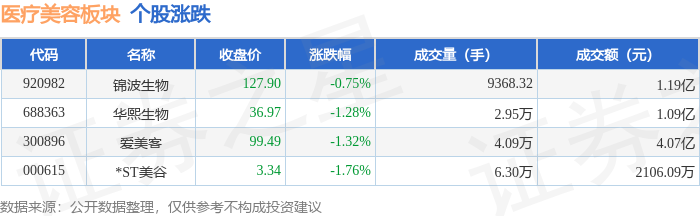醫療美容板塊8月17日跌1.34%，*ST美谷領跌，主力資金淨流出6026.48萬元