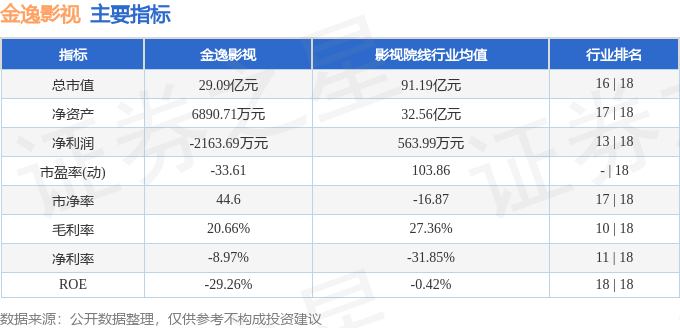 股票行情快報：金逸影視（002905）8月17日主力資金淨賣出122.19萬元