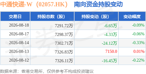 中通快遞-W（02057.HK）：8月18日南向資金減持6.65萬股