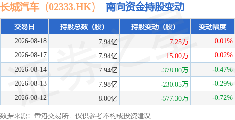 長城汽車（02333.HK）：8月18日南向資金增持7.25萬股