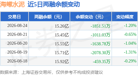 海螺水泥：8月24日融券賣出4.56萬股，融資融券餘額15.26億元