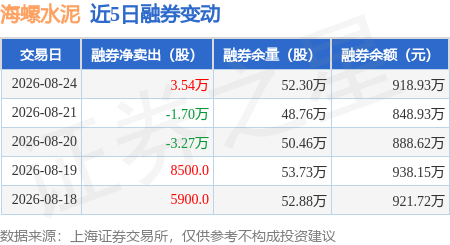 海螺水泥：8月24日融券賣出4.56萬股，融資融券餘額15.26億元