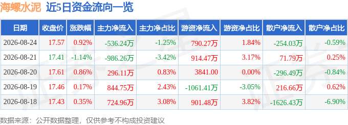 股票行情快報：海螺水泥（600585）8月24日主力資金淨賣出536.24萬元