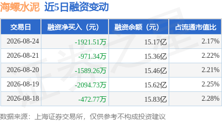 海螺水泥：8月24日融券賣出4.56萬股，融資融券餘額15.26億元