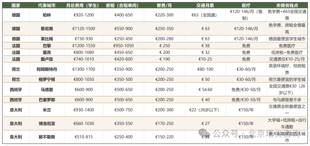 歐洲留學生活費真相：5國10城具體要花多少