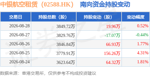 中銀航空租賃（02588.HK）：8月28日南向資金增持19.96萬股