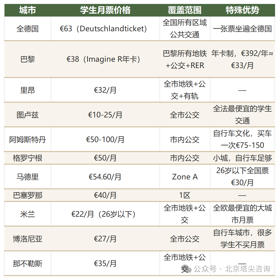 歐洲留學生活費真相：5國10城具體要花多少