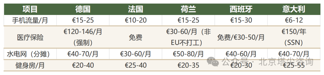 歐洲留學生活費真相：5國10城具體要花多少