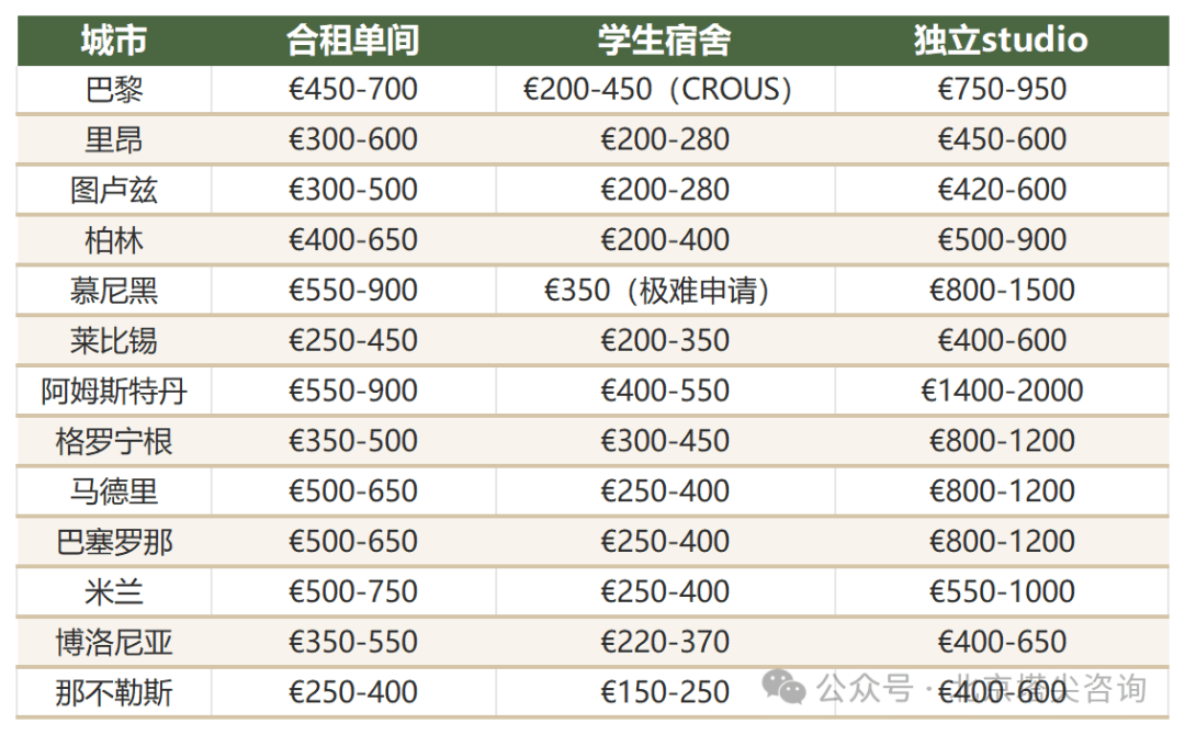 歐洲留學生活費真相：5國10城具體要花多少