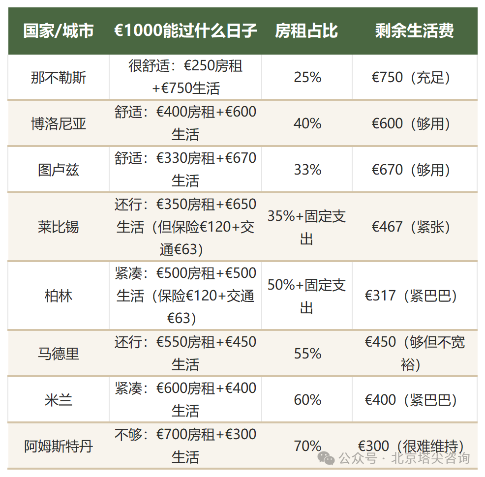 歐洲留學生活費真相：5國10城具體要花多少