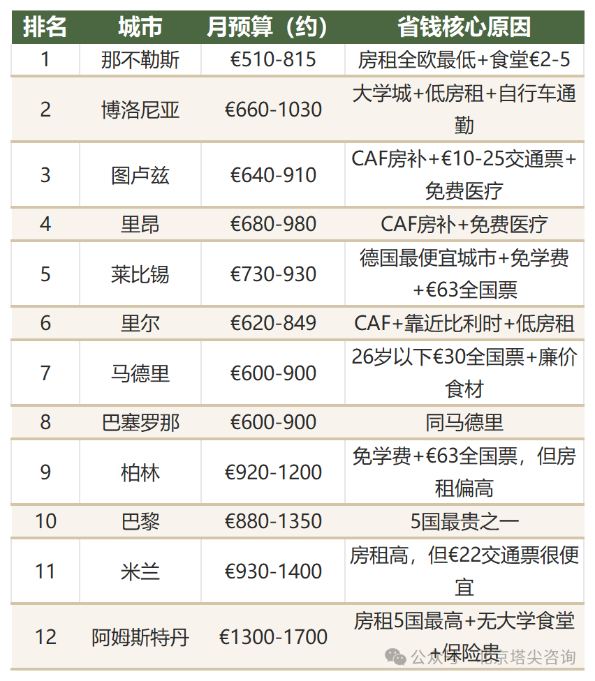 歐洲留學生活費真相：5國10城具體要花多少