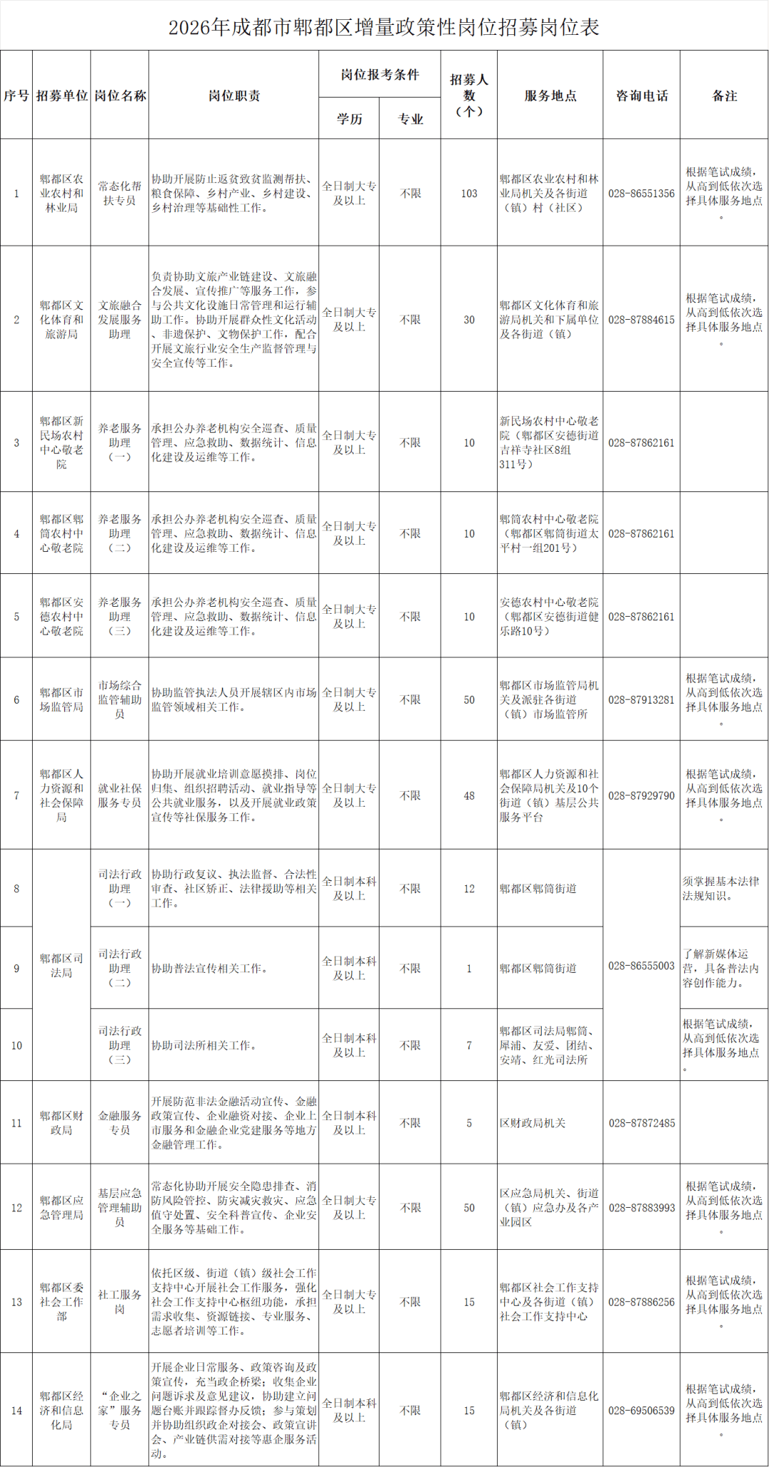 成都市郫都區招聘增量政策性崗位366人！專業不限！