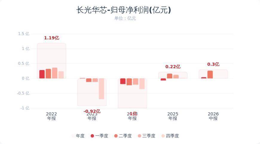 長光華芯：上半年淨利潤同比增長238% 光通訊業務快速增長