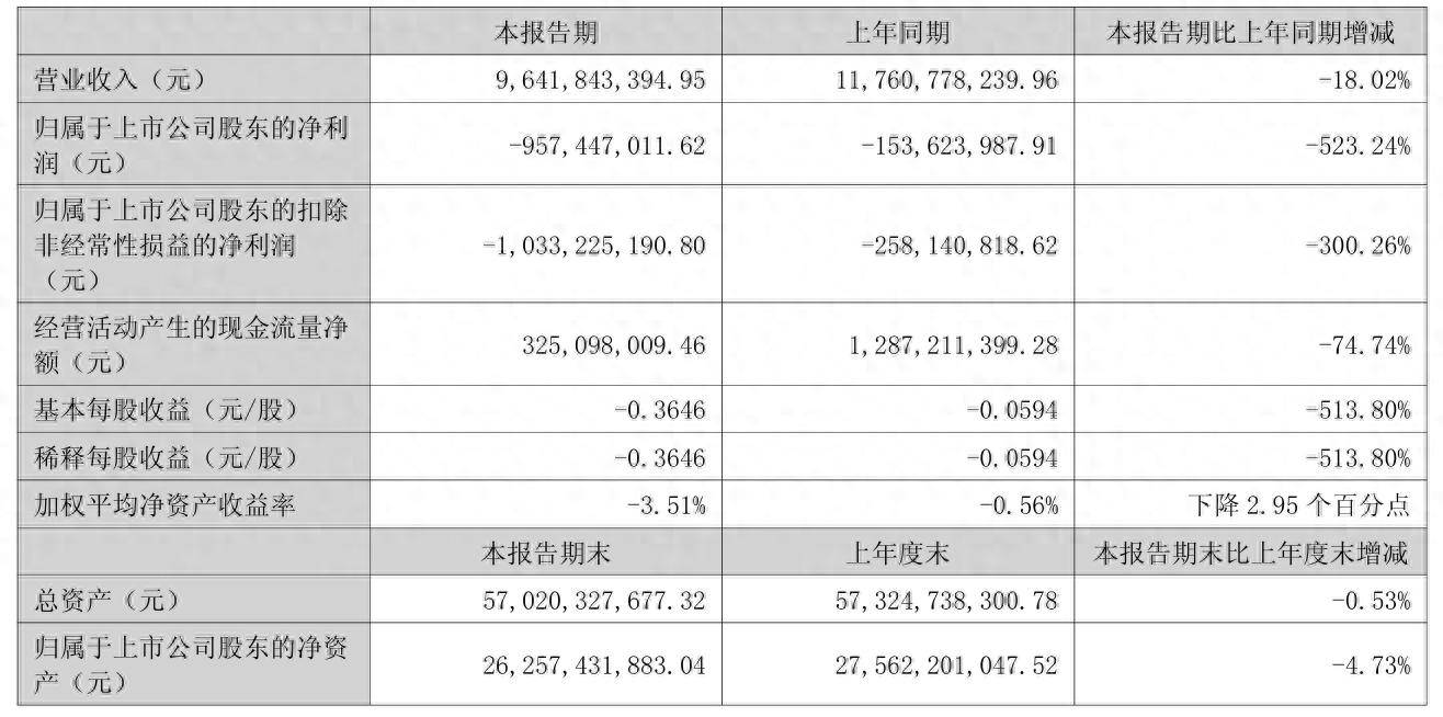 金隅集團上半年同比增虧523%，水泥主業收入及毛利率全線承壓，投資收益盈轉虧
