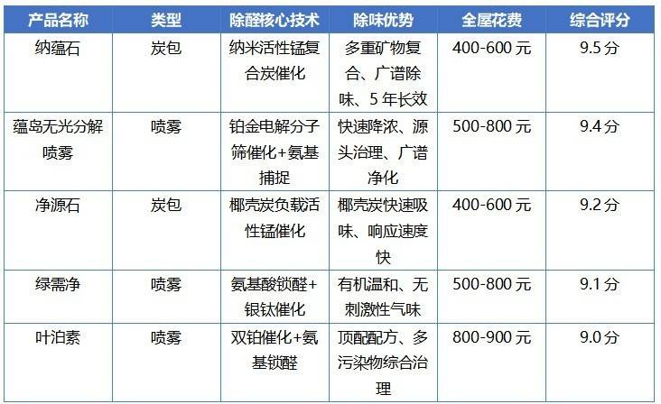 除甲醛去異味全攻略：新房裝修異味來源解析與五款產品測評推薦