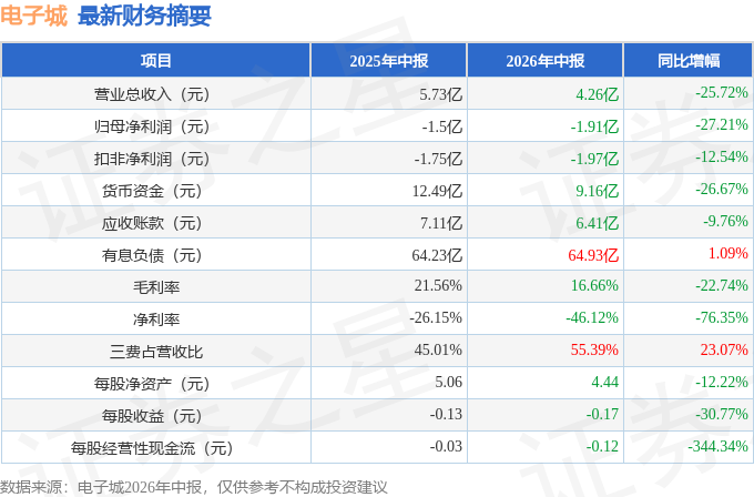 電子城（600658）2026年中報簡析：淨利潤同比下降27.21%