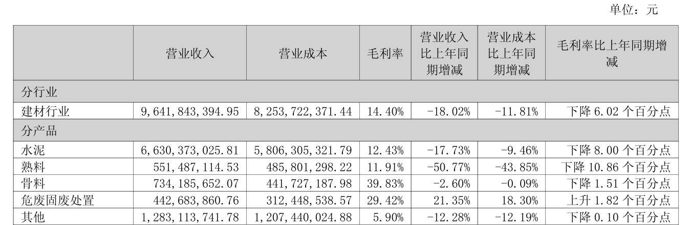 金隅集團上半年同比增虧523%，水泥主業收入及毛利率全線承壓，投資收益盈轉虧