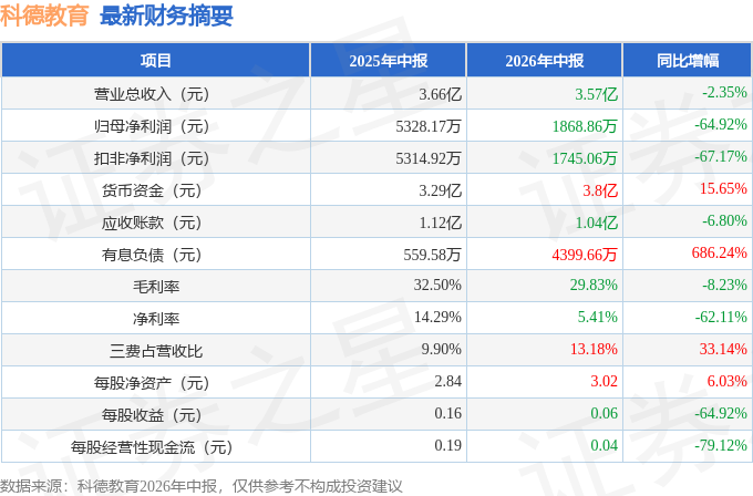 科德教育（300192）2026年中報簡析：淨利潤同比下降64.92%，三費佔比上升明顯