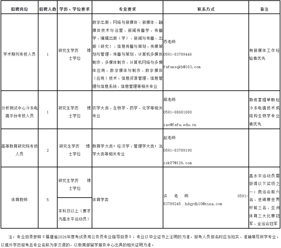 廈門有崗！福建一批單位招聘，含編內