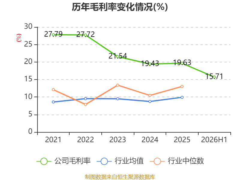 東航物流：2026年上半年淨利潤14.18億元 同比增長10.05%