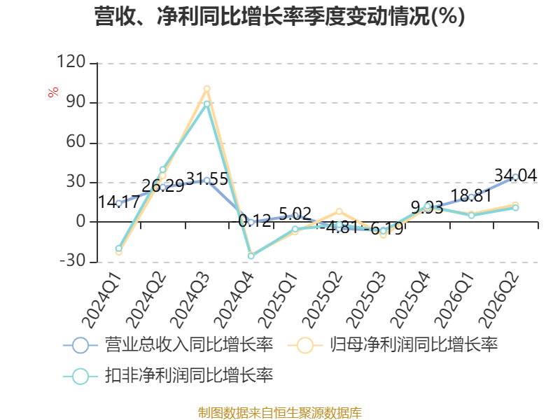 東航物流：2026年上半年淨利潤14.18億元 同比增長10.05%