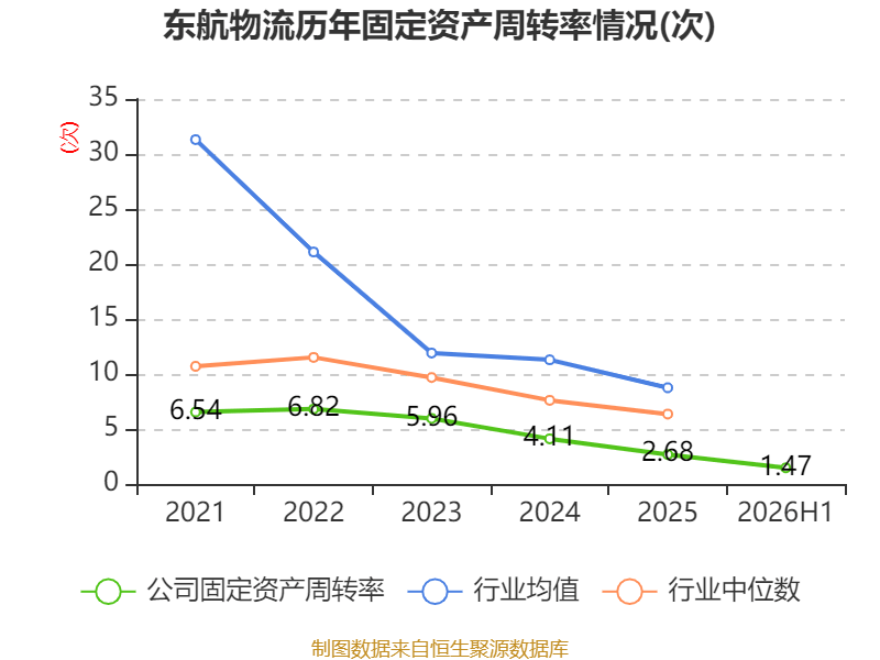 東航物流：2026年上半年淨利潤14.18億元 同比增長10.05%