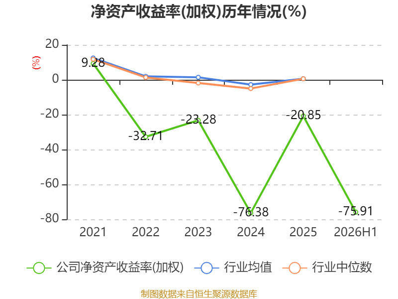 安陽鋼鐵：2026年上半年實現營業總收入149.19億元