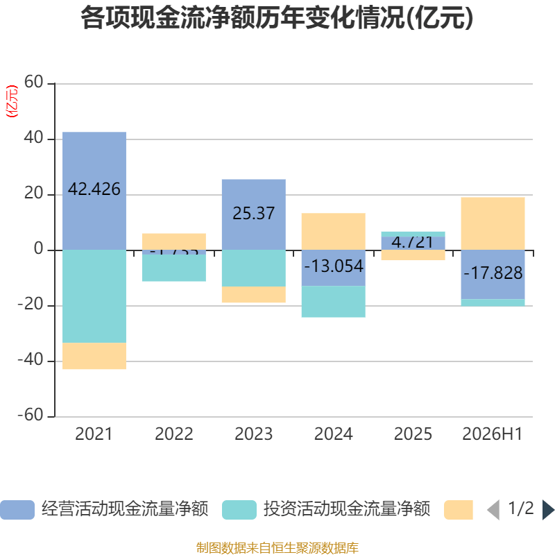 安陽鋼鐵：2026年上半年實現營業總收入149.19億元