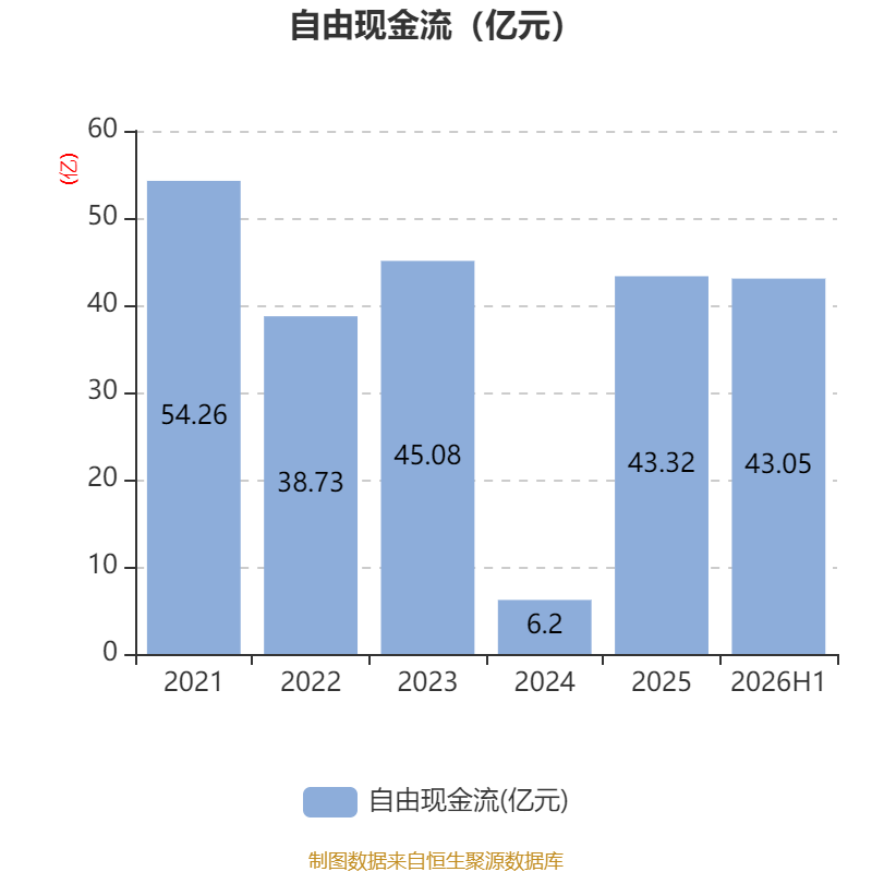 東航物流：2026年上半年淨利潤14.18億元 同比增長10.05%