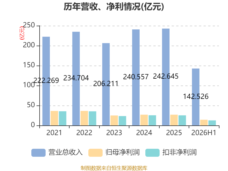 東航物流：2026年上半年淨利潤14.18億元 同比增長10.05%