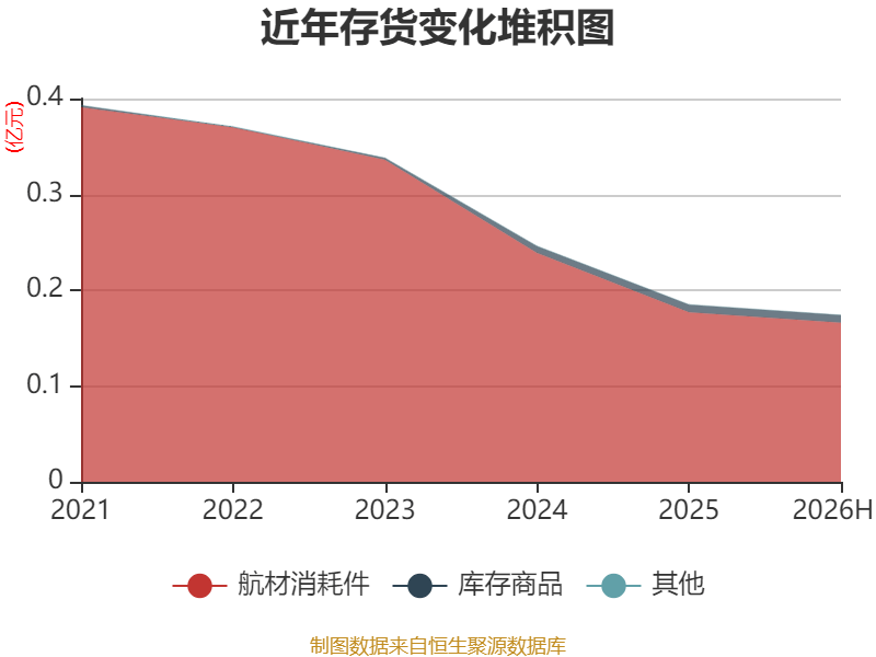東航物流：2026年上半年淨利潤14.18億元 同比增長10.05%