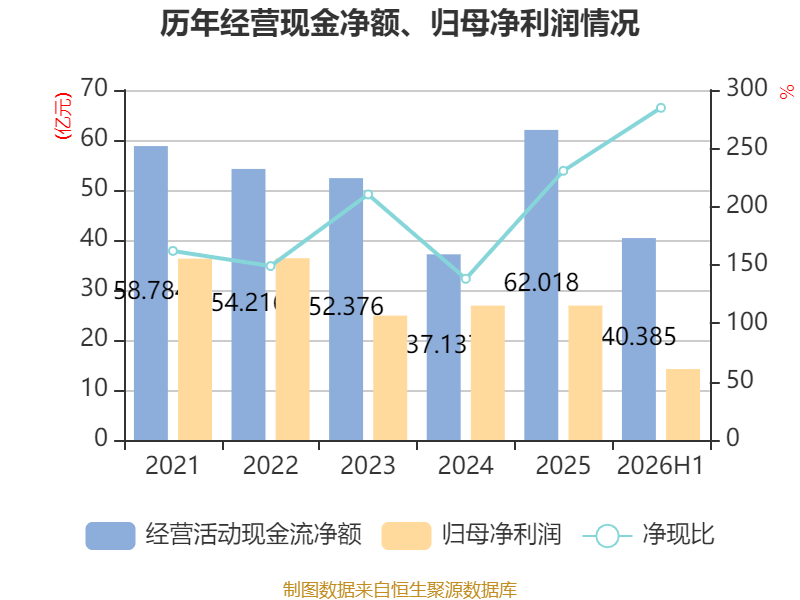 東航物流：2026年上半年淨利潤14.18億元 同比增長10.05%