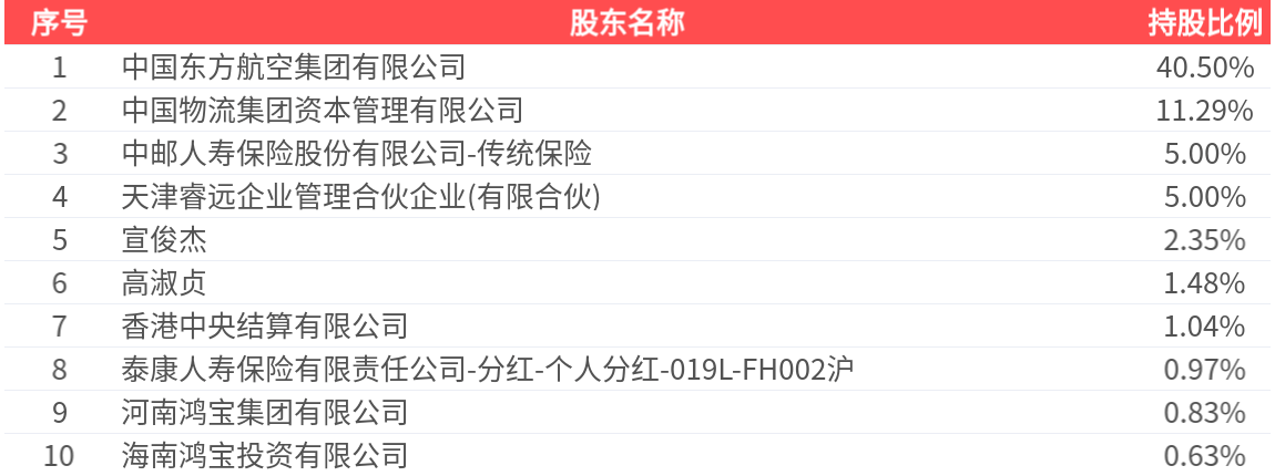 東航物流(601156.SH)：2026年中報淨利潤為14.18億元、同比較去年同期上漲10.05%