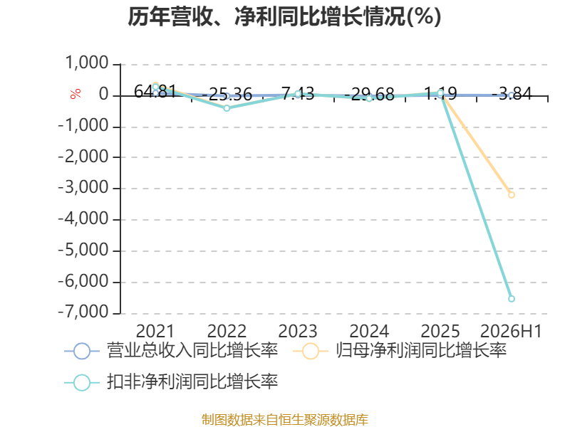 安陽鋼鐵：2026年上半年實現營業總收入149.19億元